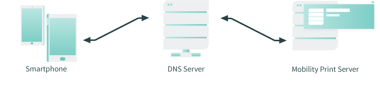 DNS communication diagram clients connect to DNS server and DNS server relays the record from Mobility Print server